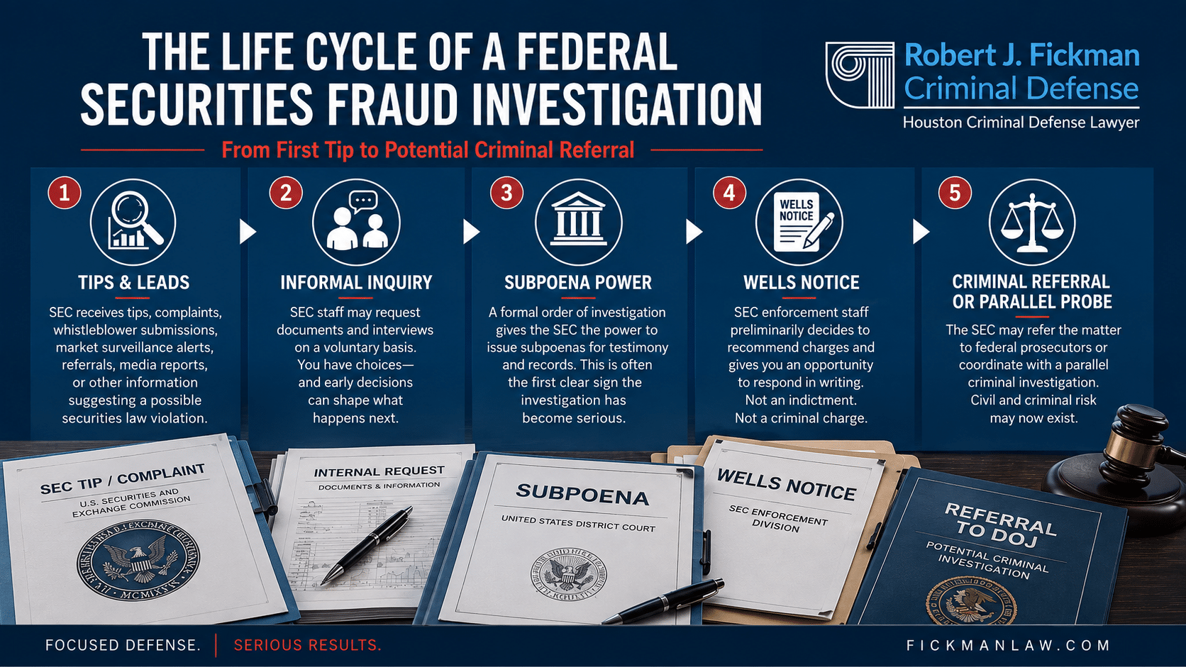 Infographic showing the life cycle of a federal securities fraud investigation from SEC tips to subpoena Wells notice and criminal referral